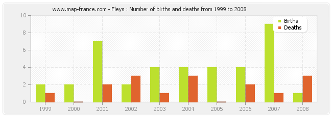 Fleys : Number of births and deaths from 1999 to 2008