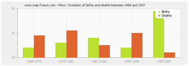 Fleys : Evolution of births and deaths between 1968 and 2007