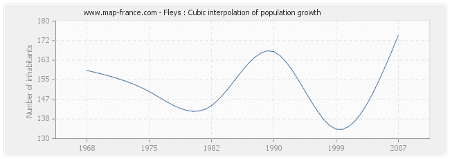 Fleys : Cubic interpolation of population growth