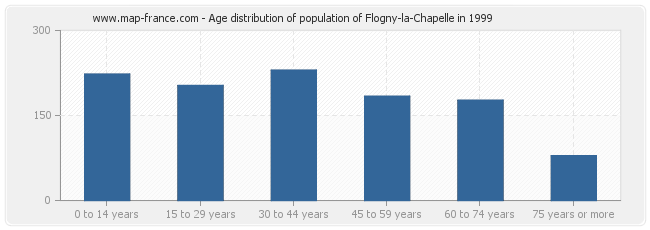 Age distribution of population of Flogny-la-Chapelle in 1999