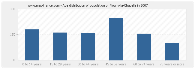 Age distribution of population of Flogny-la-Chapelle in 2007