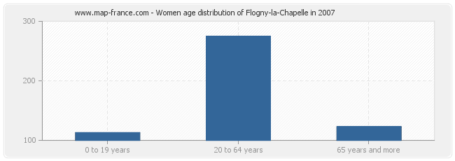 Women age distribution of Flogny-la-Chapelle in 2007