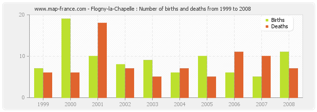 Flogny-la-Chapelle : Number of births and deaths from 1999 to 2008