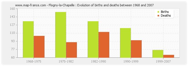 Flogny-la-Chapelle : Evolution of births and deaths between 1968 and 2007