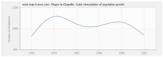 Flogny-la-Chapelle : Cubic interpolation of population growth