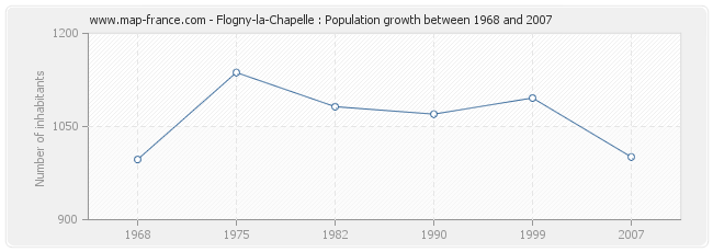 Population Flogny-la-Chapelle