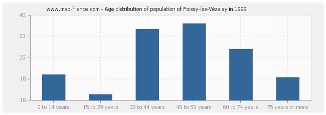Age distribution of population of Foissy-lès-Vézelay in 1999