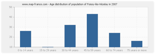 Age distribution of population of Foissy-lès-Vézelay in 2007