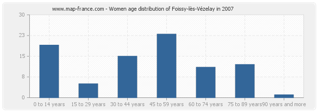 Women age distribution of Foissy-lès-Vézelay in 2007