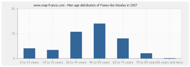 Men age distribution of Foissy-lès-Vézelay in 2007