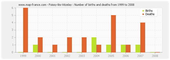 Foissy-lès-Vézelay : Number of births and deaths from 1999 to 2008