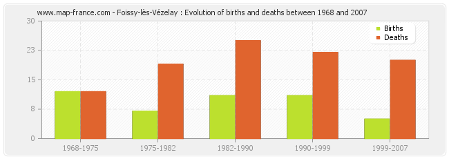 Foissy-lès-Vézelay : Evolution of births and deaths between 1968 and 2007