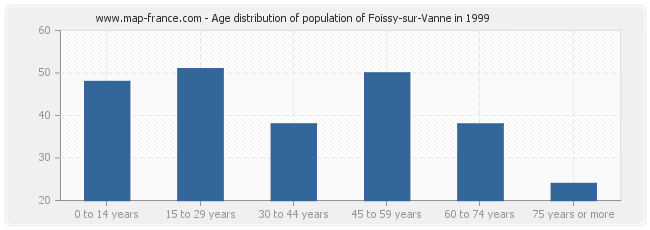 Age distribution of population of Foissy-sur-Vanne in 1999