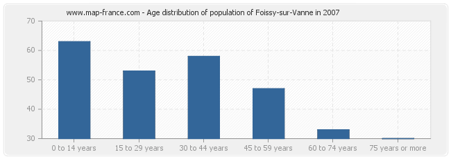 Age distribution of population of Foissy-sur-Vanne in 2007