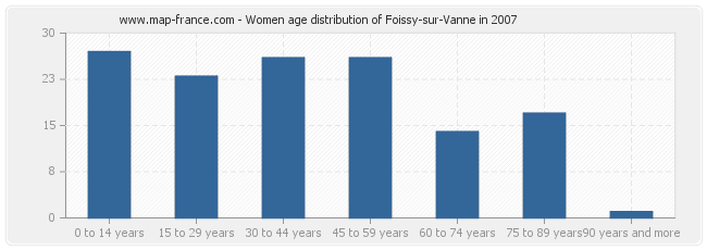 Women age distribution of Foissy-sur-Vanne in 2007