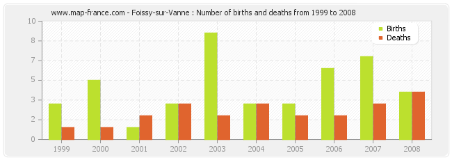 Foissy-sur-Vanne : Number of births and deaths from 1999 to 2008