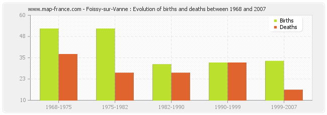 Foissy-sur-Vanne : Evolution of births and deaths between 1968 and 2007
