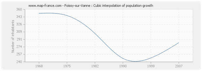 Foissy-sur-Vanne : Cubic interpolation of population growth