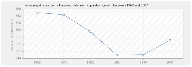 Population Foissy-sur-Vanne