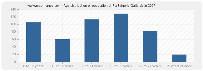 Age distribution of population of Fontaine-la-Gaillarde in 2007