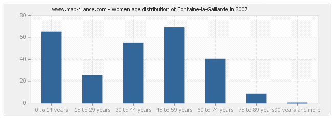 Women age distribution of Fontaine-la-Gaillarde in 2007