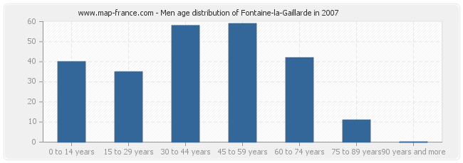 Men age distribution of Fontaine-la-Gaillarde in 2007