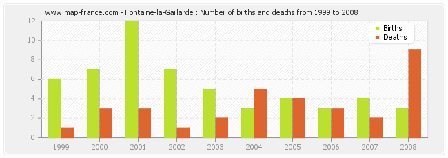 Fontaine-la-Gaillarde : Number of births and deaths from 1999 to 2008
