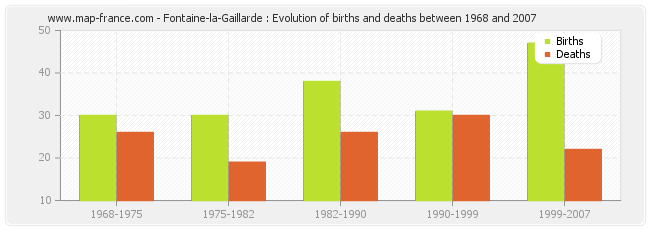 Fontaine-la-Gaillarde : Evolution of births and deaths between 1968 and 2007