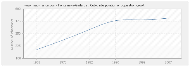 Fontaine-la-Gaillarde : Cubic interpolation of population growth