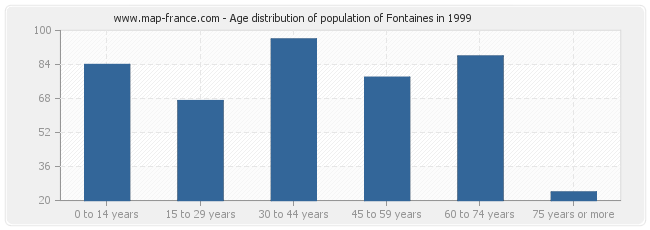 Age distribution of population of Fontaines in 1999