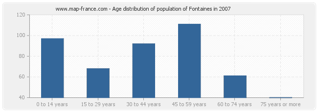 Age distribution of population of Fontaines in 2007