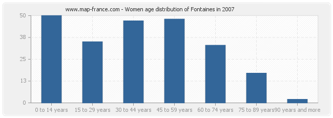 Women age distribution of Fontaines in 2007