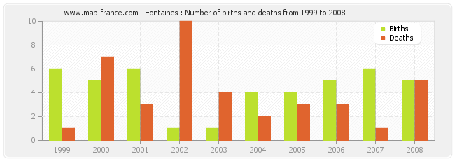 Fontaines : Number of births and deaths from 1999 to 2008