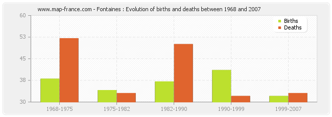 Fontaines : Evolution of births and deaths between 1968 and 2007