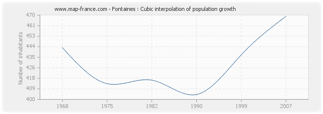 Fontaines : Cubic interpolation of population growth