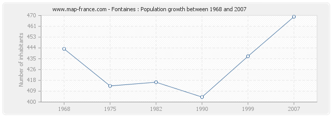 Population Fontaines