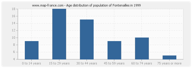 Age distribution of population of Fontenailles in 1999