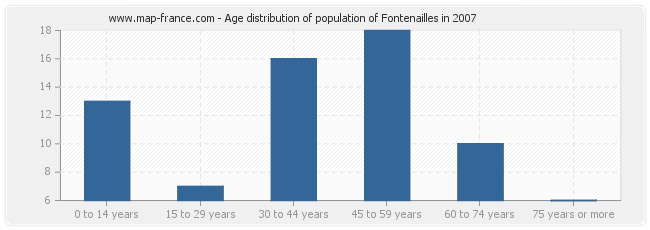 Age distribution of population of Fontenailles in 2007