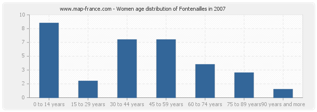 Women age distribution of Fontenailles in 2007