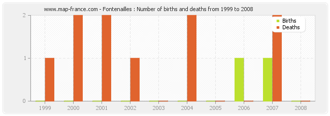 Fontenailles : Number of births and deaths from 1999 to 2008