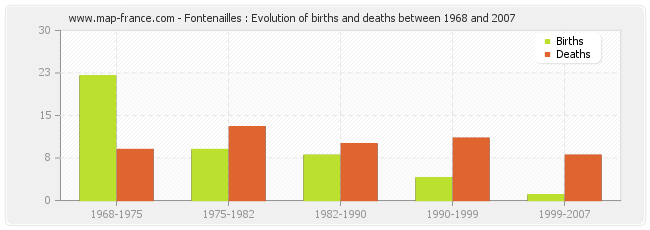 Fontenailles : Evolution of births and deaths between 1968 and 2007