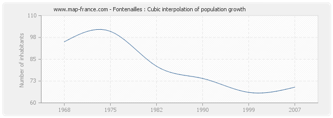 Fontenailles : Cubic interpolation of population growth