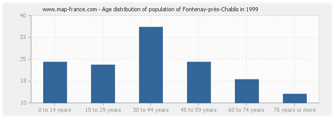Age distribution of population of Fontenay-près-Chablis in 1999