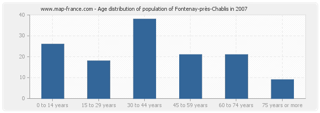 Age distribution of population of Fontenay-près-Chablis in 2007