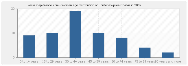Women age distribution of Fontenay-près-Chablis in 2007