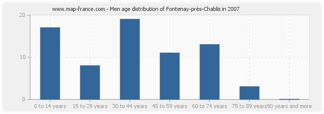 Men age distribution of Fontenay-près-Chablis in 2007