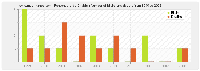 Fontenay-près-Chablis : Number of births and deaths from 1999 to 2008