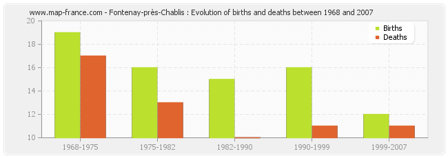 Fontenay-près-Chablis : Evolution of births and deaths between 1968 and 2007