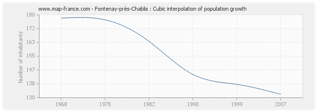 Fontenay-près-Chablis : Cubic interpolation of population growth