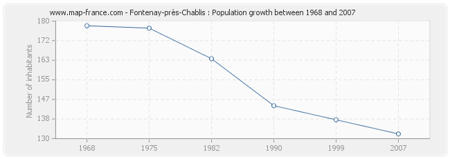 Population Fontenay-près-Chablis